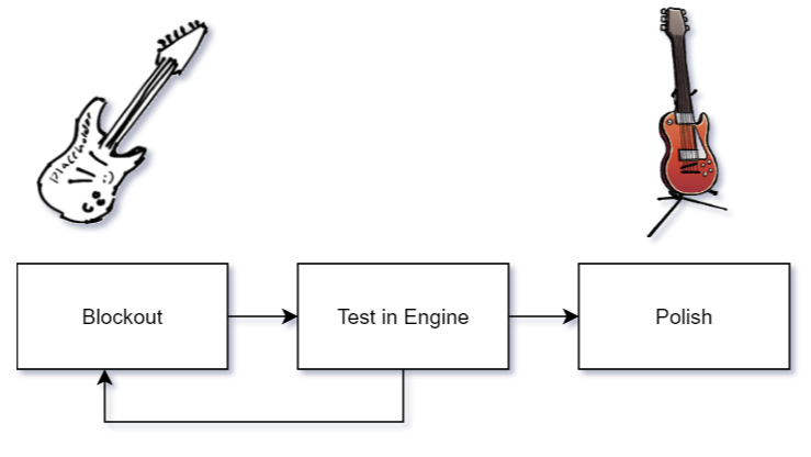 Stage Fright asset pipeline flowchart