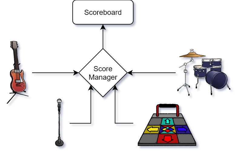 Stage Fright score manager flowchart